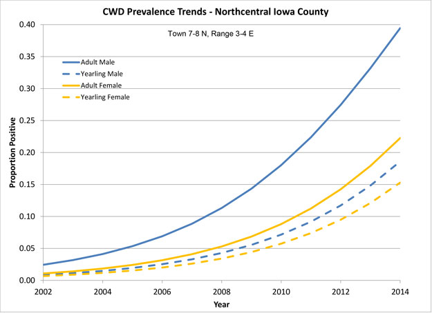 DNR charts showing current CWD disease rates for north-central Iowa County, southeastern Richland County, and southwestern Sauk County.