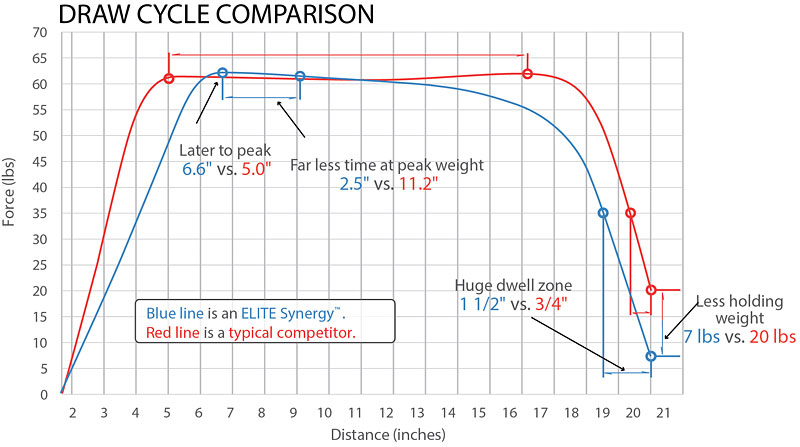Elite Synergy Draw Cycle Comparison