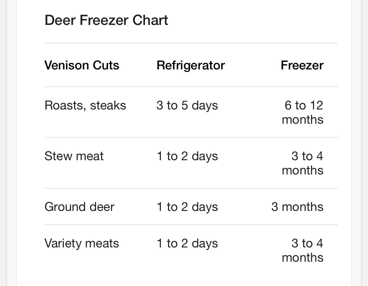 Deer Meat Chart