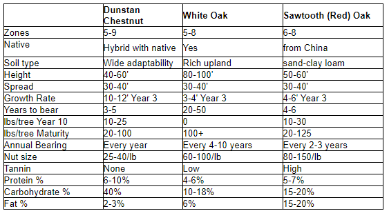 chestnut vs oak chart