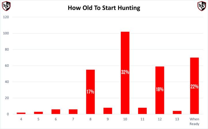 How Old To Start Hunting Graph 1