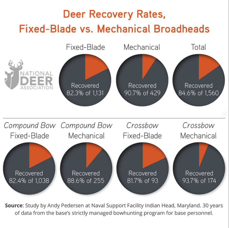 Deer Recovery Rates Mechanical vs. FixedBlade Broadheads