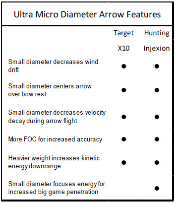 Easton Micro Diameter Arrow Comparison